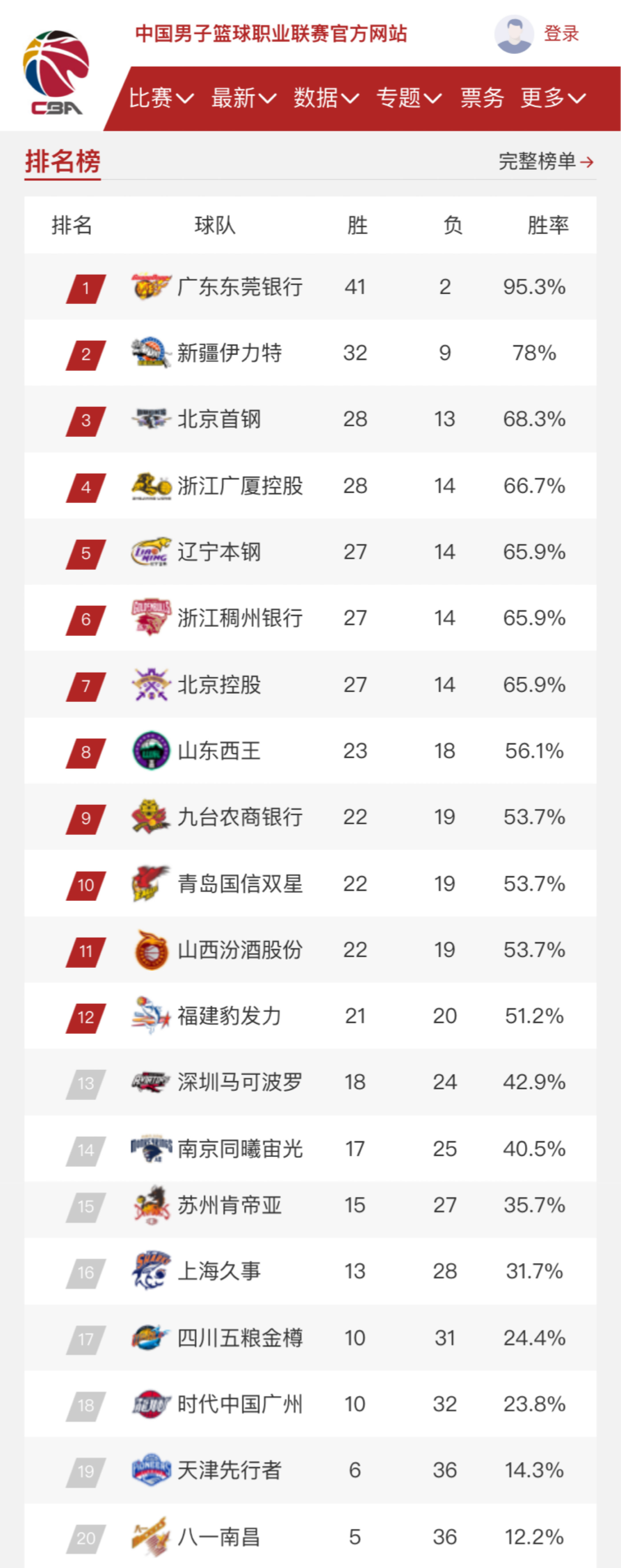 和7次助攻
